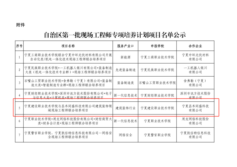 喜報！昌禾同盛科技與寧夏建設(shè)職業(yè)技術(shù)學(xué)院聯(lián)合培養(yǎng)項目申報成功